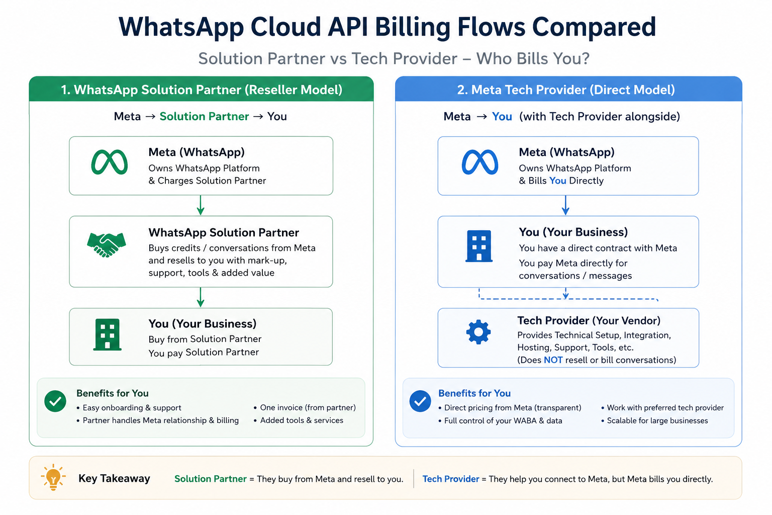 WhatsApp BSP vs Meta Tech Provider: Who Charges Markup